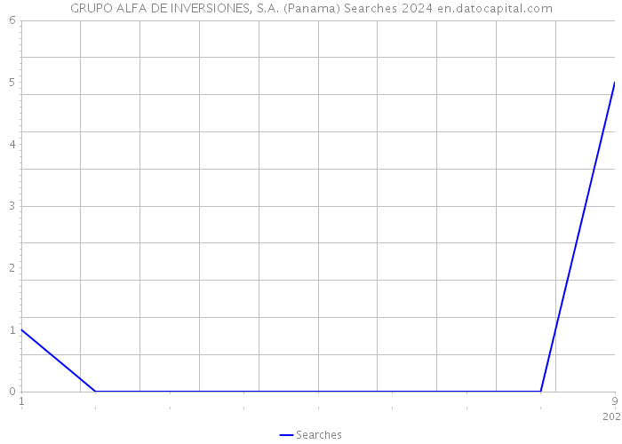 GRUPO ALFA DE INVERSIONES, S.A. (Panama) Searches 2024 