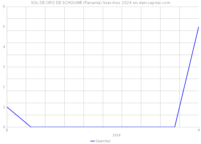 SOL DE ORO DE SCHOUWE (Panama) Searches 2024 