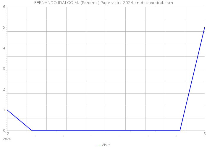 FERNANDO IDALGO M. (Panama) Page visits 2024 