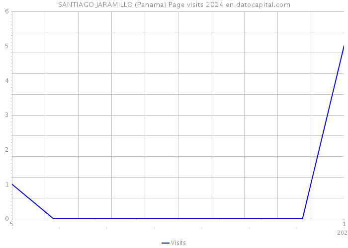 SANTIAGO JARAMILLO (Panama) Page visits 2024 