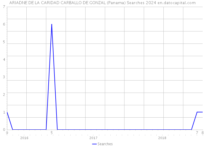 ARIADNE DE LA CARIDAD CARBALLO DE GONZAL (Panama) Searches 2024 