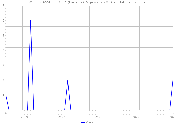 WITHER ASSETS CORP. (Panama) Page visits 2024 