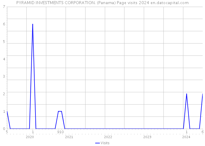 PYRAMID INVESTMENTS CORPORATION. (Panama) Page visits 2024 