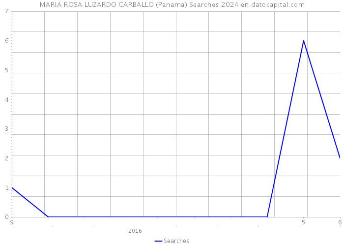 MARIA ROSA LUZARDO CARBALLO (Panama) Searches 2024 