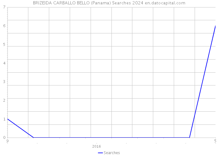 BRIZEIDA CARBALLO BELLO (Panama) Searches 2024 