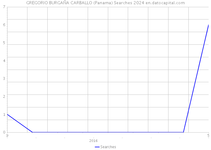 GREGORIO BURGAÑA CARBALLO (Panama) Searches 2024 