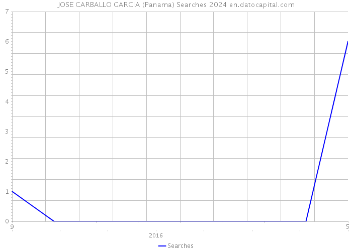 JOSE CARBALLO GARCIA (Panama) Searches 2024 