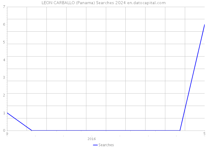LEON CARBALLO (Panama) Searches 2024 