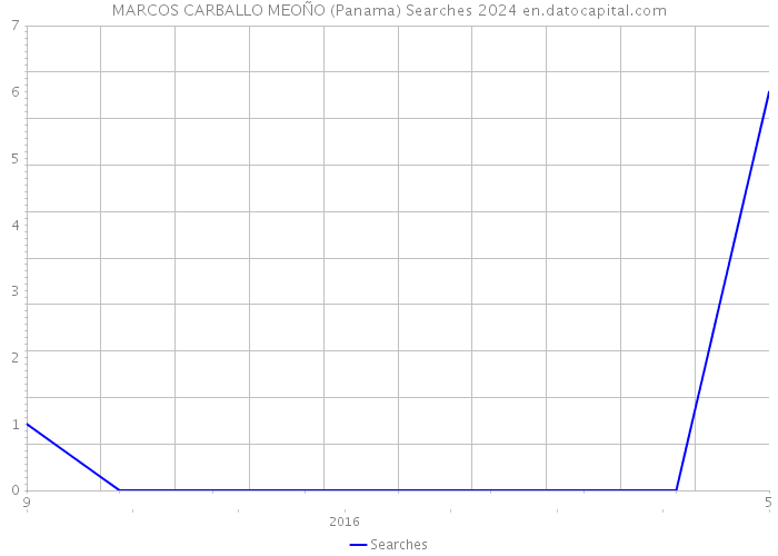 MARCOS CARBALLO MEOÑO (Panama) Searches 2024 