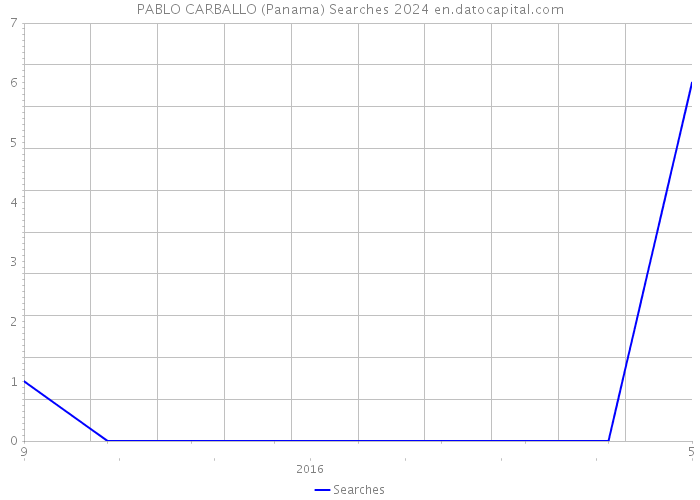 PABLO CARBALLO (Panama) Searches 2024 