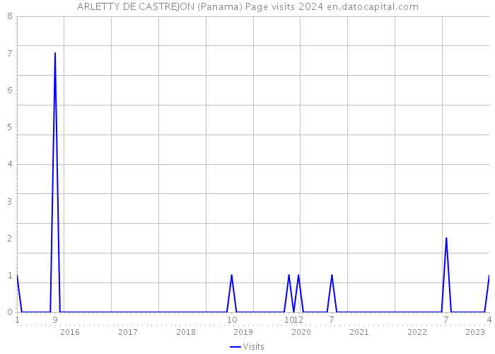 ARLETTY DE CASTREJON (Panama) Page visits 2024 