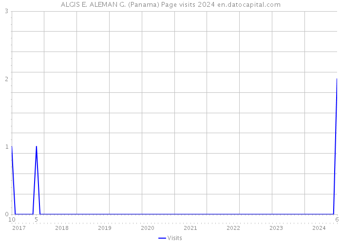 ALGIS E. ALEMAN G. (Panama) Page visits 2024 