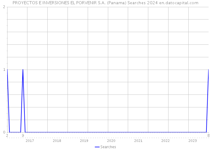 PROYECTOS E INVERSIONES EL PORVENIR S.A. (Panama) Searches 2024 