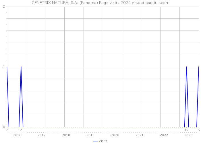 GENETRIX NATURA, S.A. (Panama) Page visits 2024 