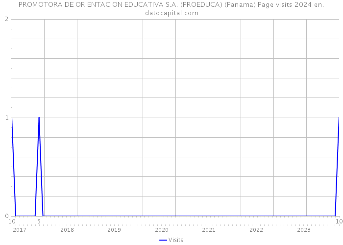 PROMOTORA DE ORIENTACION EDUCATIVA S.A. (PROEDUCA) (Panama) Page visits 2024 