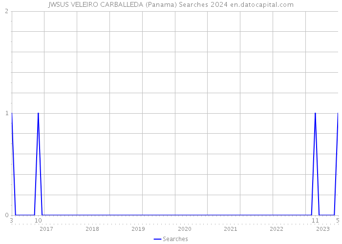 JWSUS VELEIRO CARBALLEDA (Panama) Searches 2024 