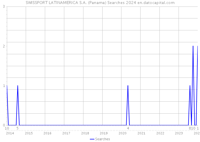 SWISSPORT LATINAMERICA S.A. (Panama) Searches 2024 