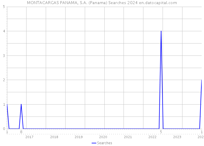 MONTACARGAS PANAMA, S.A. (Panama) Searches 2024 