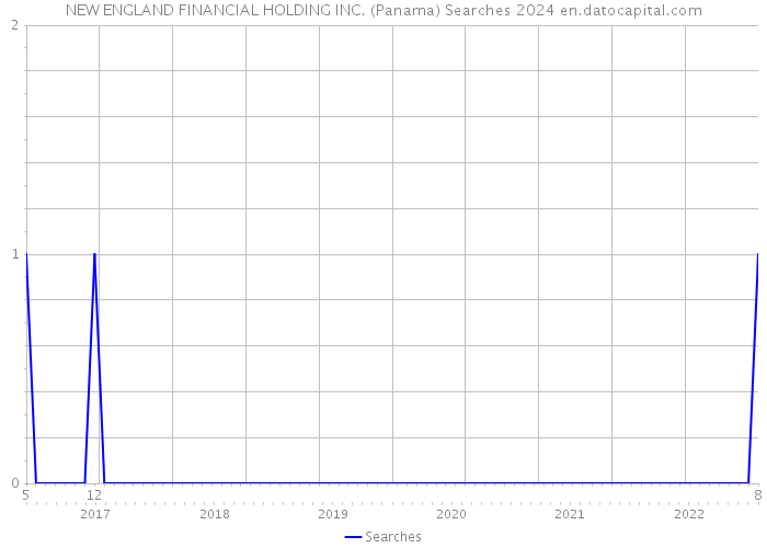 NEW ENGLAND FINANCIAL HOLDING INC. (Panama) Searches 2024 