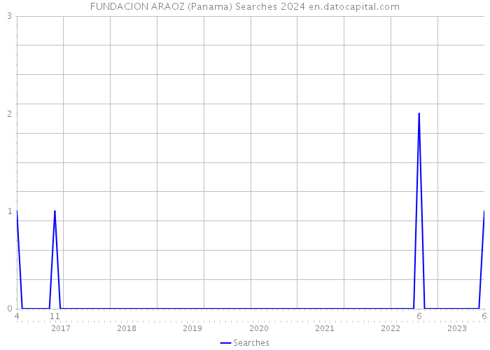 FUNDACION ARAOZ (Panama) Searches 2024 