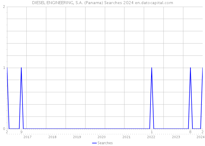 DIESEL ENGINEERING, S.A. (Panama) Searches 2024 
