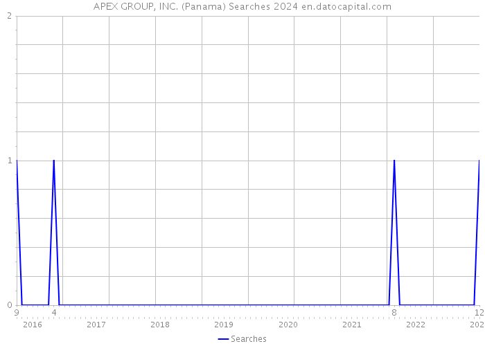 APEX GROUP, INC. (Panama) Searches 2024 
