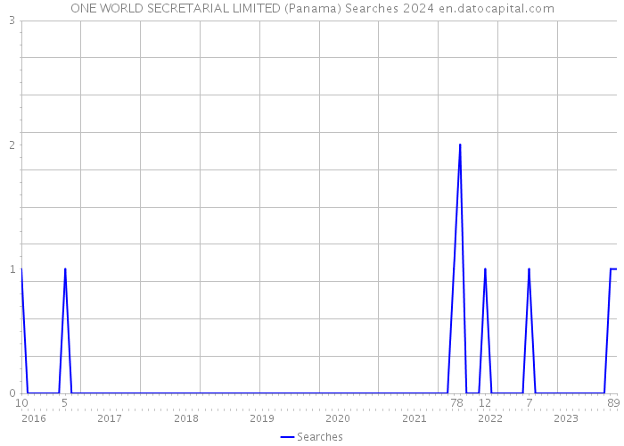 ONE WORLD SECRETARIAL LIMITED (Panama) Searches 2024 