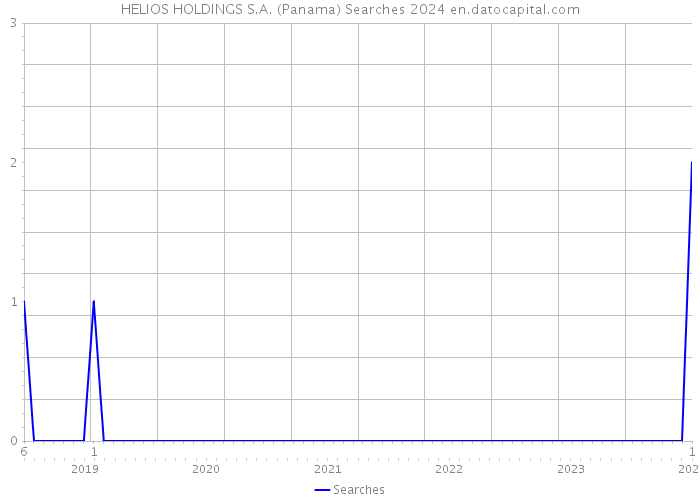 HELIOS HOLDINGS S.A. (Panama) Searches 2024 