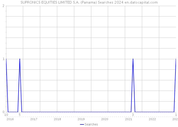 SUPRONICS EQUITIES LIMITED S.A. (Panama) Searches 2024 