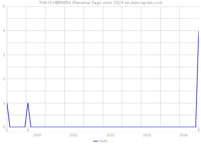THAYS HERRERA (Panama) Page visits 2024 