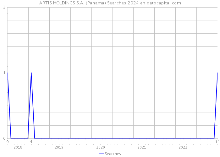 ARTIS HOLDINGS S.A. (Panama) Searches 2024 