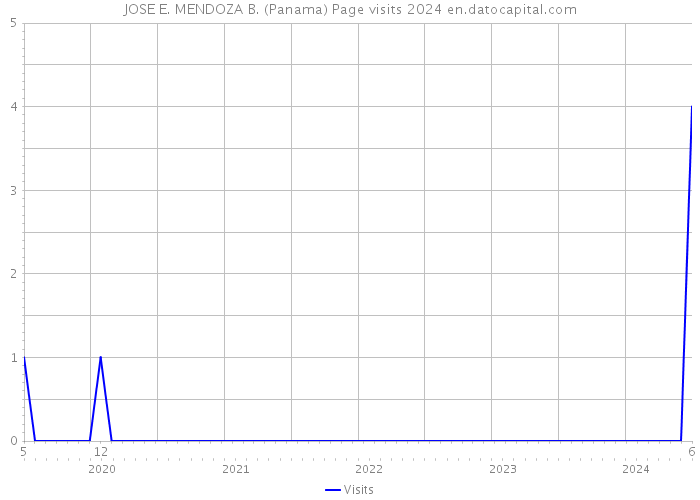 JOSE E. MENDOZA B. (Panama) Page visits 2024 