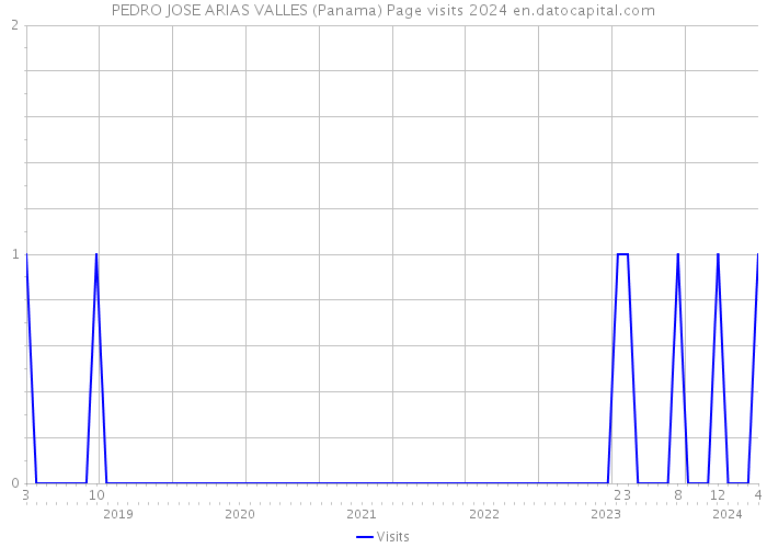PEDRO JOSE ARIAS VALLES (Panama) Page visits 2024 
