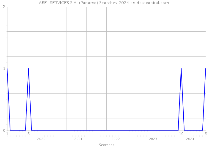 ABEL SERVICES S.A. (Panama) Searches 2024 