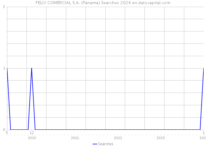 FELIX COMERCIAL S.A. (Panama) Searches 2024 