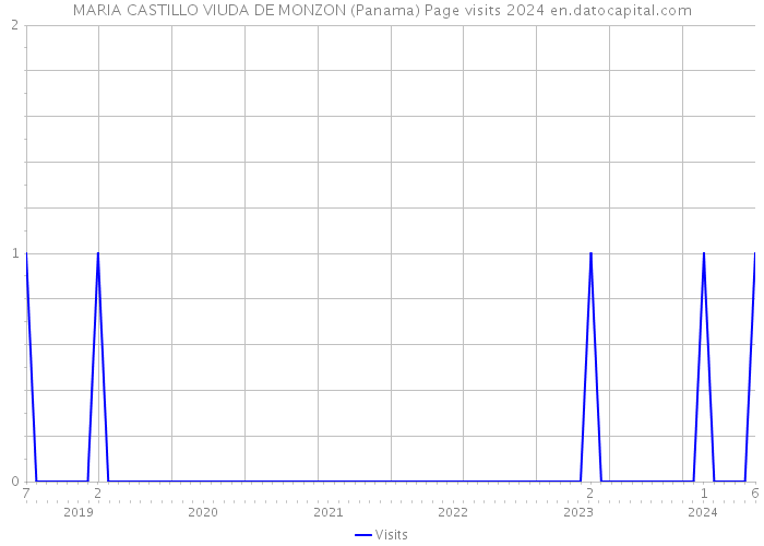 MARIA CASTILLO VIUDA DE MONZON (Panama) Page visits 2024 