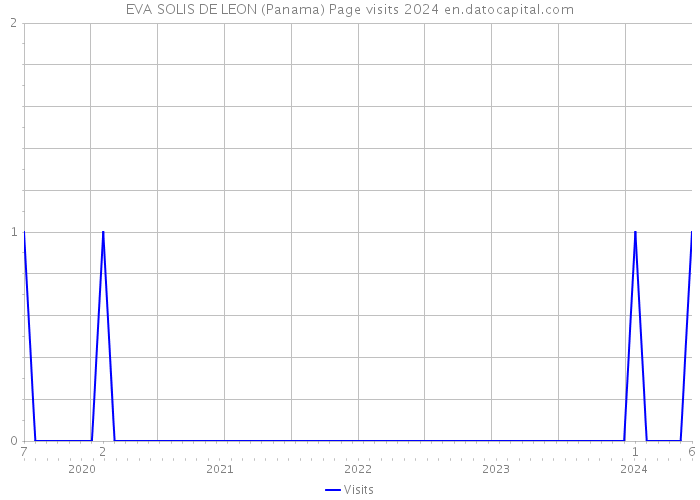EVA SOLIS DE LEON (Panama) Page visits 2024 