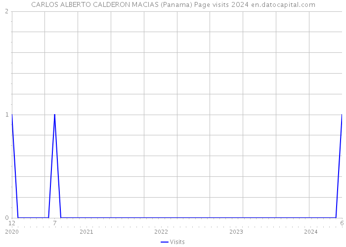 CARLOS ALBERTO CALDERON MACIAS (Panama) Page visits 2024 
