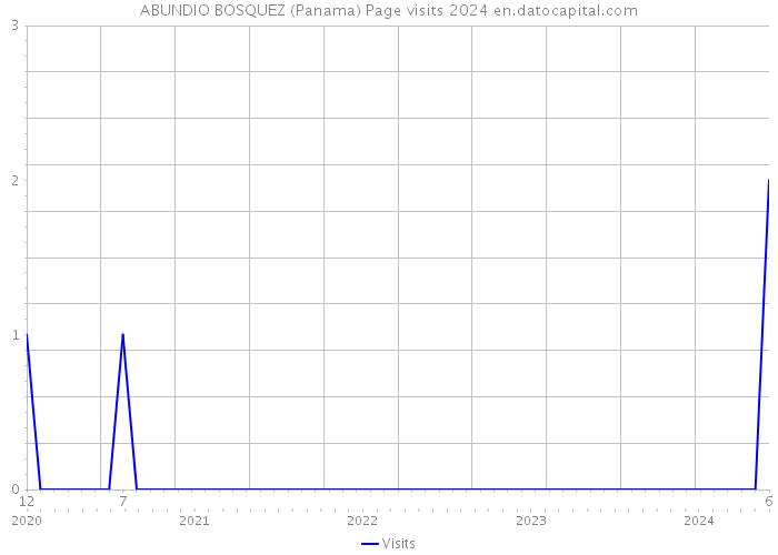 ABUNDIO BOSQUEZ (Panama) Page visits 2024 