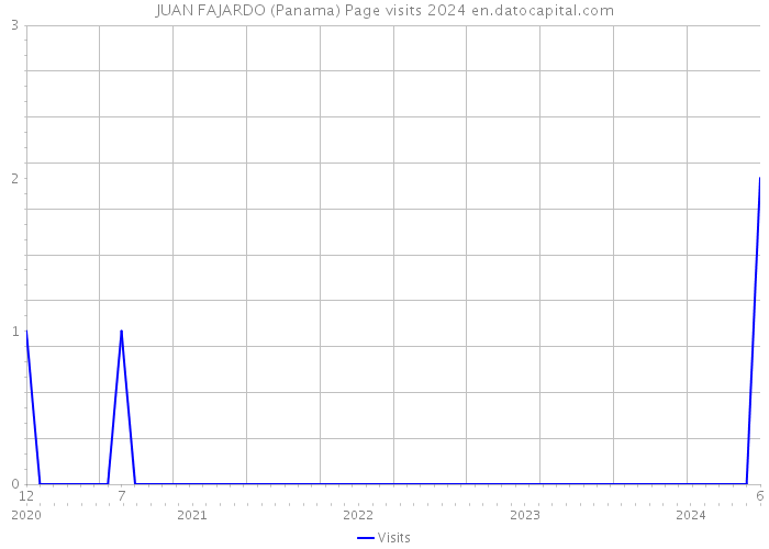 JUAN FAJARDO (Panama) Page visits 2024 