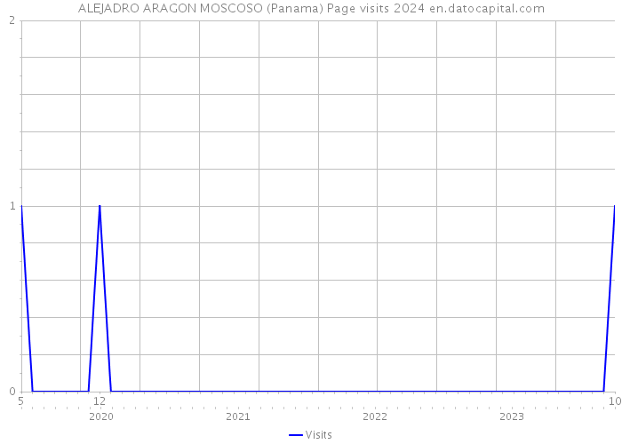 ALEJADRO ARAGON MOSCOSO (Panama) Page visits 2024 