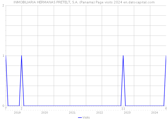 INMOBILIARIA HERMANAS PRETELT, S.A. (Panama) Page visits 2024 