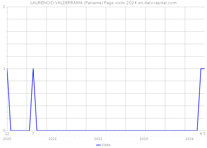 LAURENCIO VALDERRAMA (Panama) Page visits 2024 