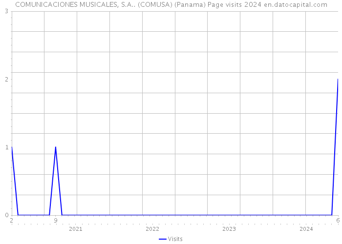 COMUNICACIONES MUSICALES, S.A.. (COMUSA) (Panama) Page visits 2024 