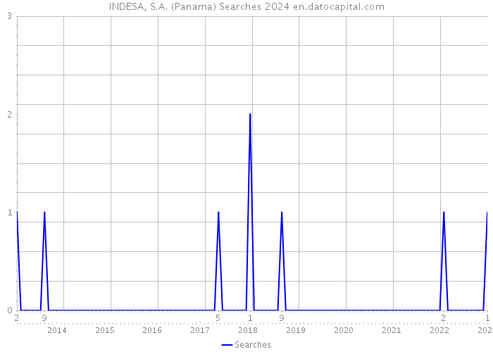 INDESA, S.A. (Panama) Searches 2024 
