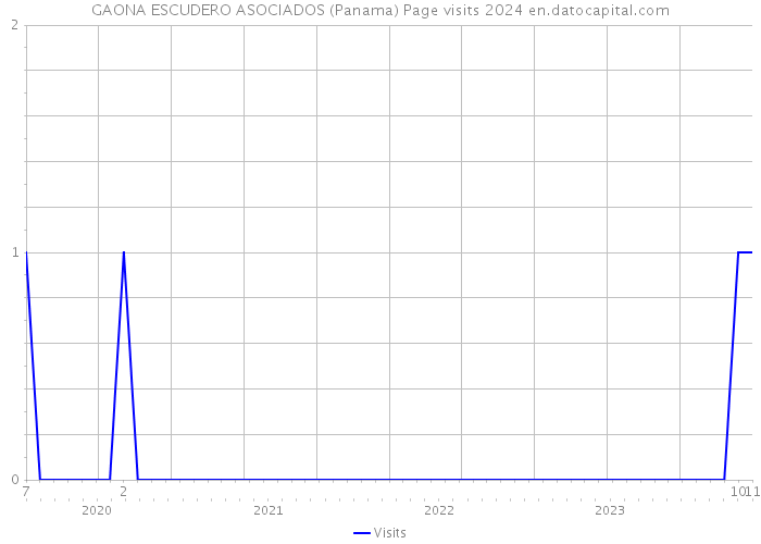 GAONA ESCUDERO ASOCIADOS (Panama) Page visits 2024 