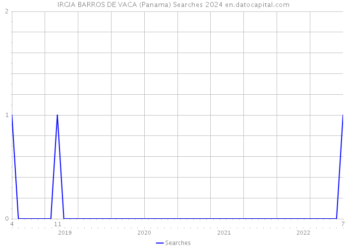 IRGIA BARROS DE VACA (Panama) Searches 2024 