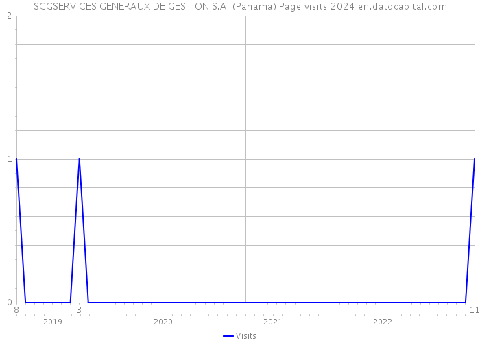 SGGSERVICES GENERAUX DE GESTION S.A. (Panama) Page visits 2024 