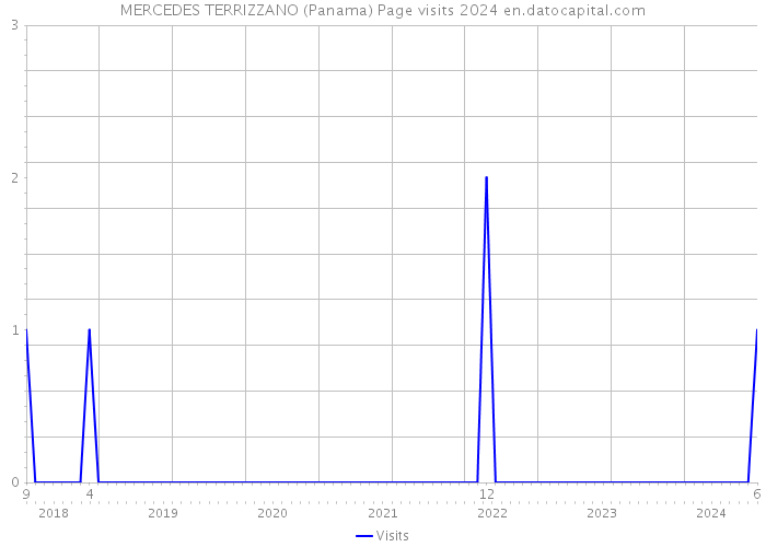 MERCEDES TERRIZZANO (Panama) Page visits 2024 