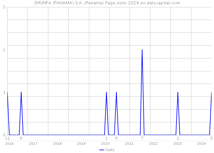 SHUNFA (PANAMA) S.A. (Panama) Page visits 2024 